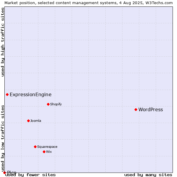 Market position of WordPress vs. ExpressionEngine vs. Pico