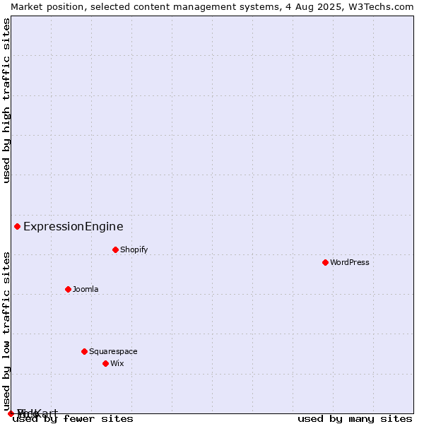 Market position of ExpressionEngine vs. Pico vs. Yo!Kart