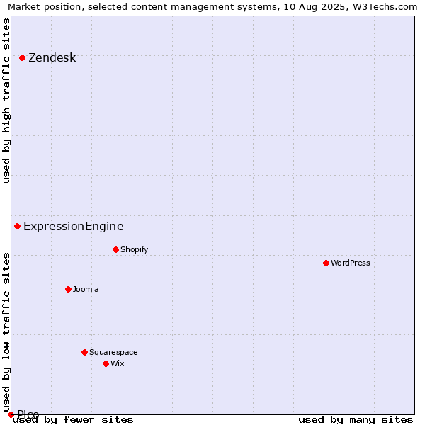 Market position of Zendesk vs. ExpressionEngine vs. Pico