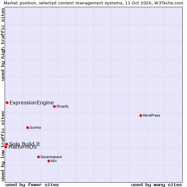 Market position of ExpressionEngine vs. Solo Build It vs. PlatformOS