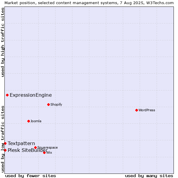 Market position of ExpressionEngine vs. Textpattern vs. Plesk SiteBuilder