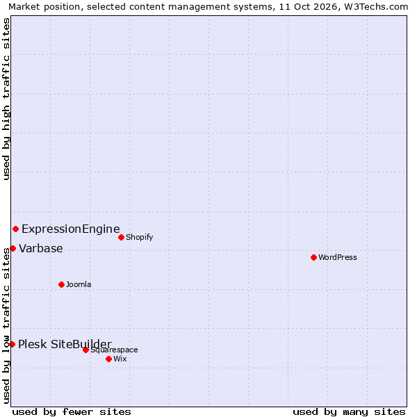 Market position of ExpressionEngine vs. Varbase vs. Plesk SiteBuilder