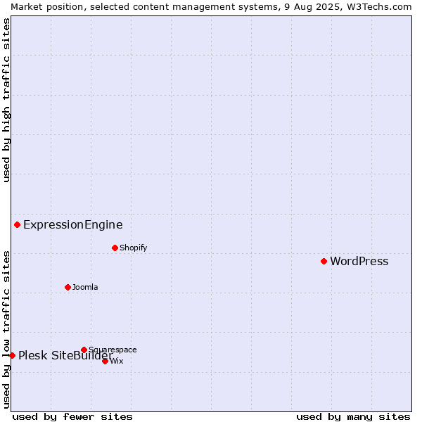 Market position of WordPress vs. ExpressionEngine vs. Plesk SiteBuilder