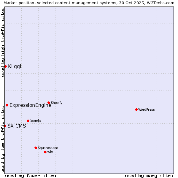 Market position of ExpressionEngine vs. Kliqqi vs. SX CMS