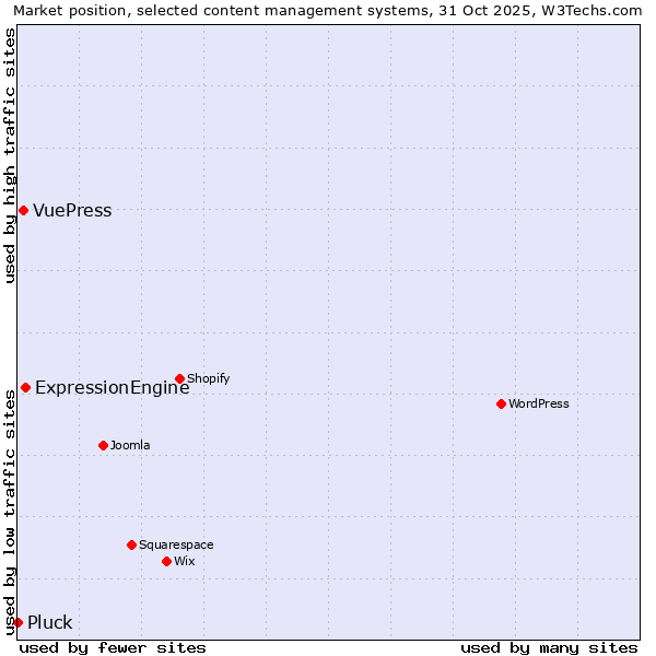 Market position of ExpressionEngine vs. VuePress vs. Pluck