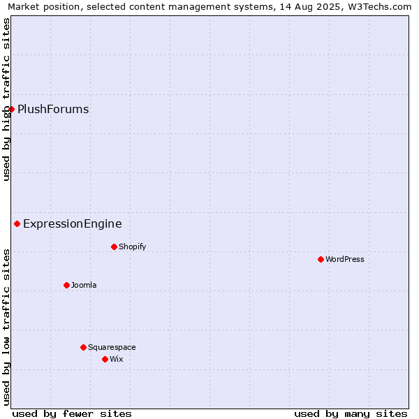 Market position of ExpressionEngine vs. PlushForums