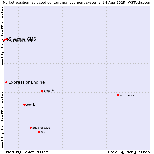Market position of Sitecore CMS vs. ExpressionEngine vs. PlushForums
