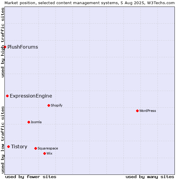 Market position of Tistory vs. ExpressionEngine vs. PlushForums