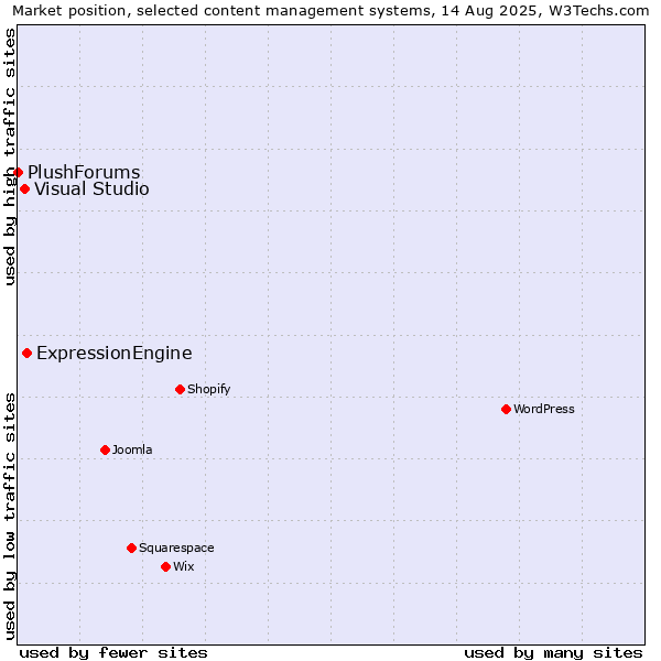 Market position of ExpressionEngine vs. Visual Studio vs. PlushForums