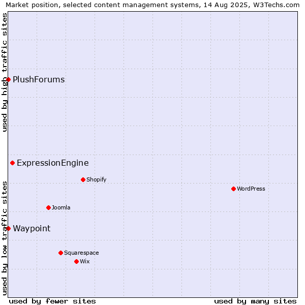 Market position of ExpressionEngine vs. Waypoint vs. PlushForums