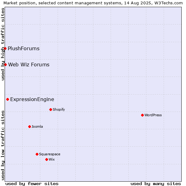 Market position of ExpressionEngine vs. Web Wiz Forums vs. PlushForums