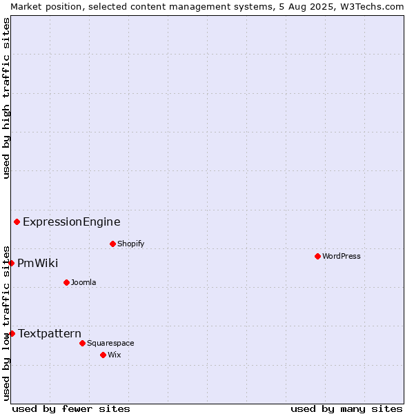 Market position of ExpressionEngine vs. Textpattern vs. PmWiki