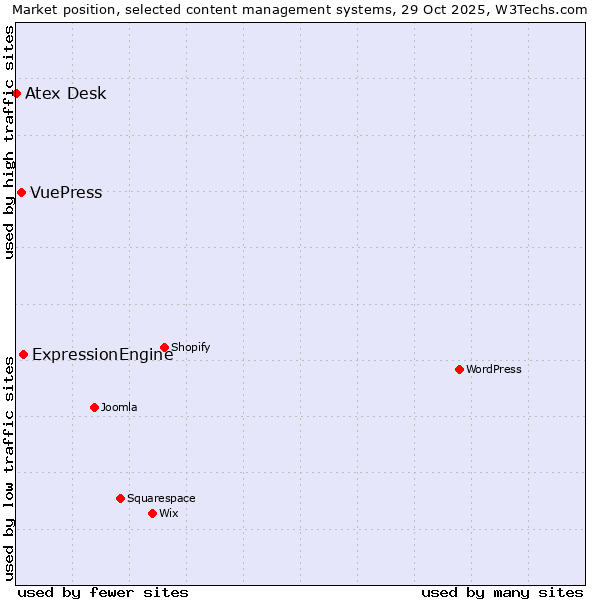 Market position of ExpressionEngine vs. VuePress vs. Atex Desk