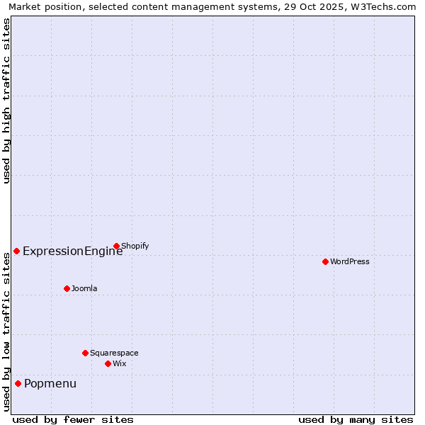 Market position of Popmenu vs. ExpressionEngine