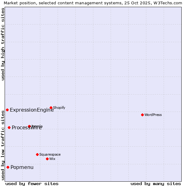Market position of ProcessWire vs. Popmenu vs. ExpressionEngine