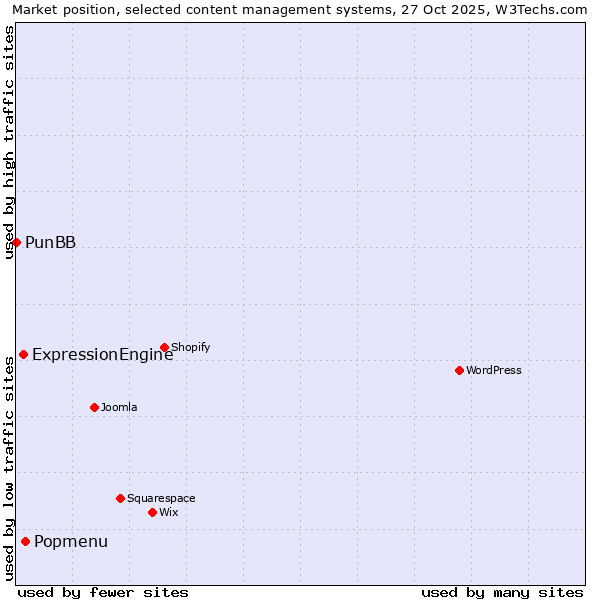 Market position of Popmenu vs. ExpressionEngine vs. PunBB