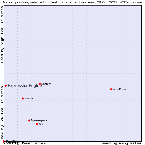 Market position of ExpressionEngine vs. Postleaf vs. Yo!Kart