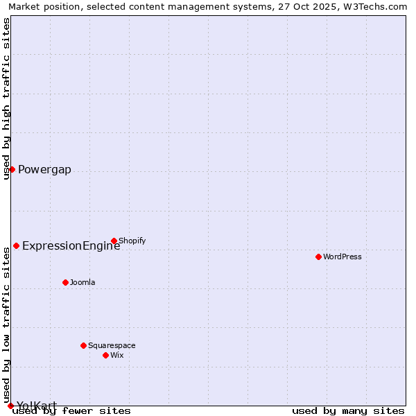 Market position of ExpressionEngine vs. Powergap vs. Yo!Kart