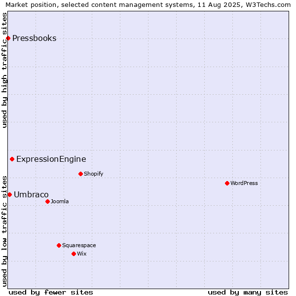 Market position of ExpressionEngine vs. Umbraco vs. Pressbooks