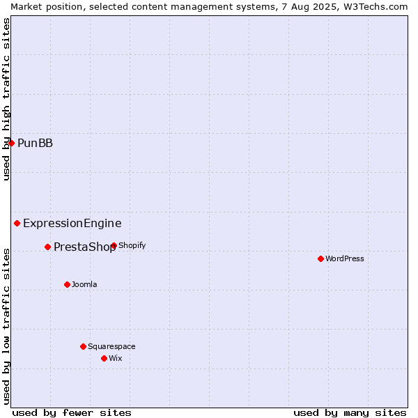 Market position of PrestaShop vs. ExpressionEngine vs. PunBB