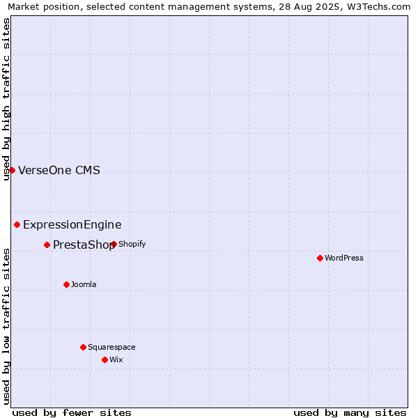Market position of PrestaShop vs. ExpressionEngine vs. VerseOne CMS