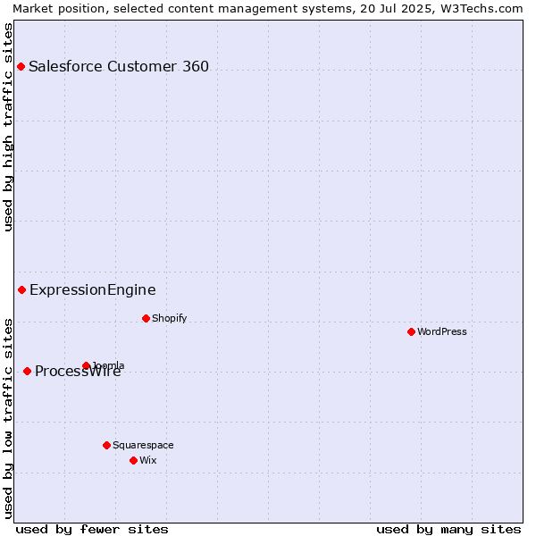 Market position of ProcessWire vs. ExpressionEngine vs. Salesforce Customer 360