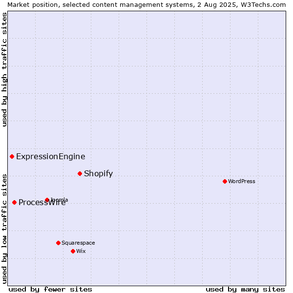 Market position of Shopify vs. ProcessWire vs. ExpressionEngine