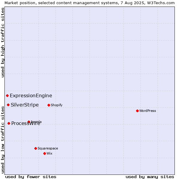 Market position of ProcessWire vs. SilverStripe vs. ExpressionEngine