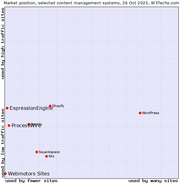 Market position of ProcessWire vs. ExpressionEngine vs. Webmotors Sites