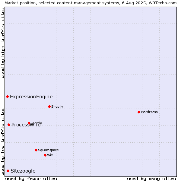 Market position of ProcessWire vs. Sitezoogle vs. ExpressionEngine