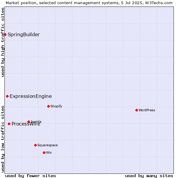 Market position of ProcessWire vs. ExpressionEngine vs. SpringBuilder