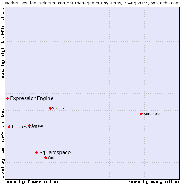 Market position of Squarespace vs. ProcessWire vs. ExpressionEngine