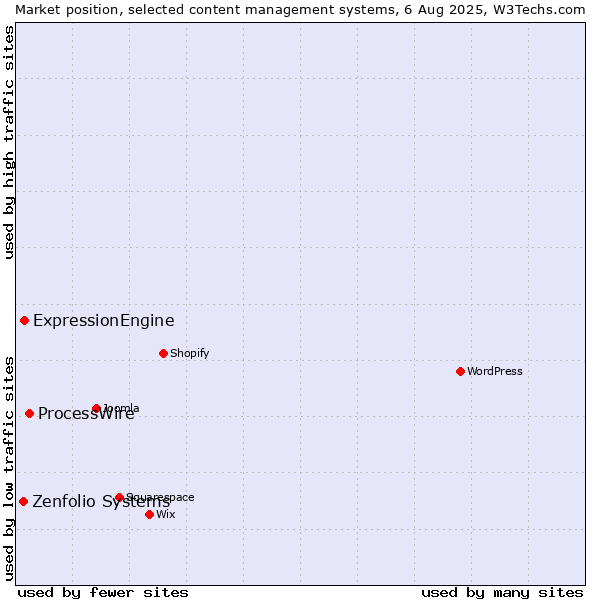 Market position of ProcessWire vs. ExpressionEngine vs. Zenfolio Systems
