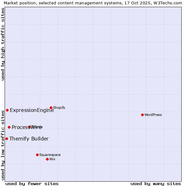 Market position of ProcessWire vs. ExpressionEngine vs. Themify Builder