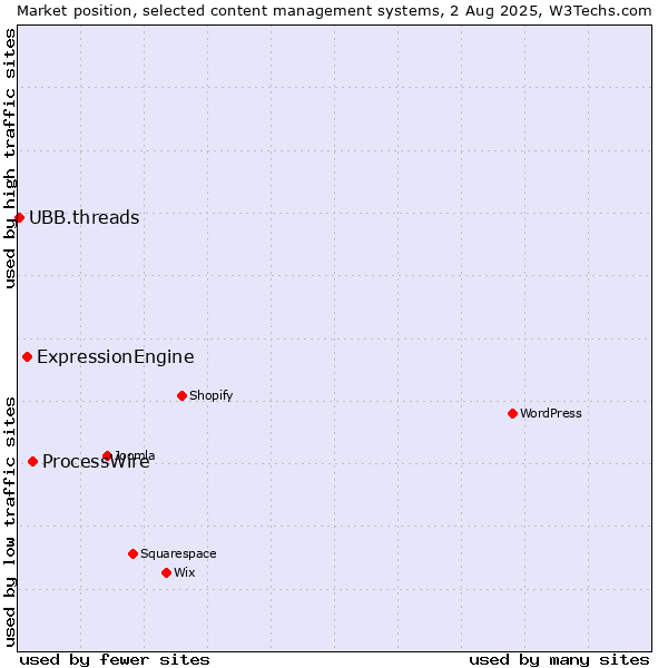 Market position of ProcessWire vs. ExpressionEngine vs. UBB.threads