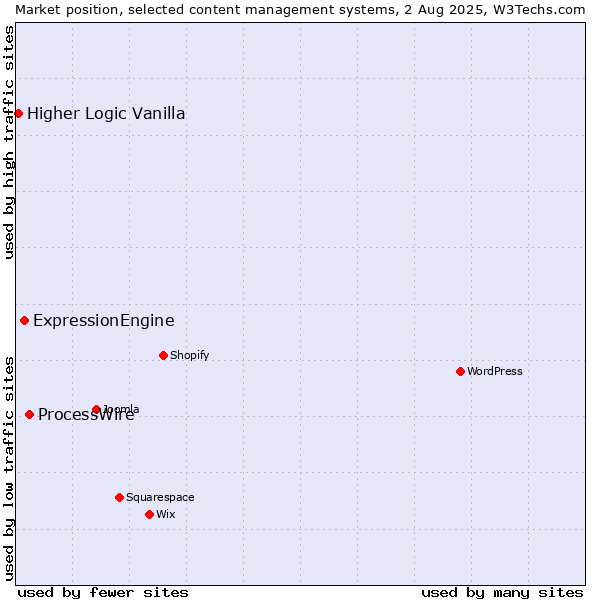 Market position of ProcessWire vs. ExpressionEngine vs. Higher Logic Vanilla