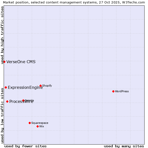 Market position of ProcessWire vs. ExpressionEngine vs. VerseOne CMS