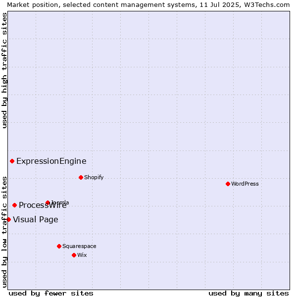 Market position of ProcessWire vs. ExpressionEngine vs. Visual Page