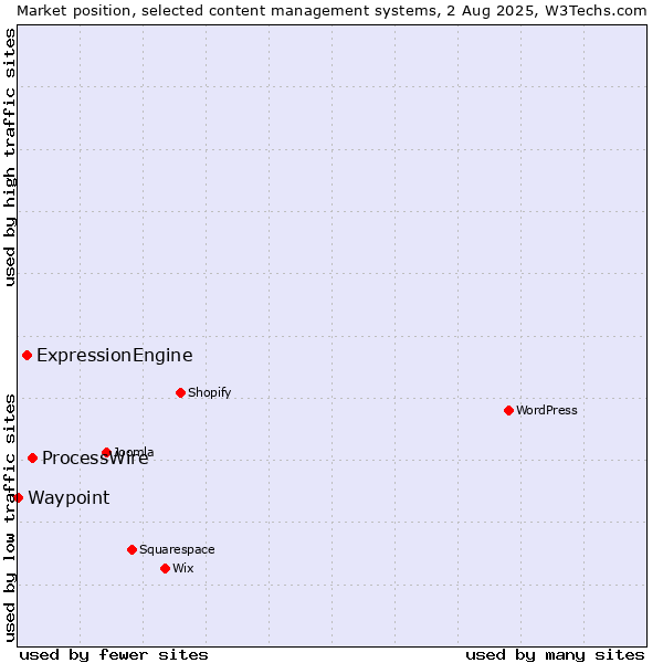 Market position of ProcessWire vs. ExpressionEngine vs. Waypoint