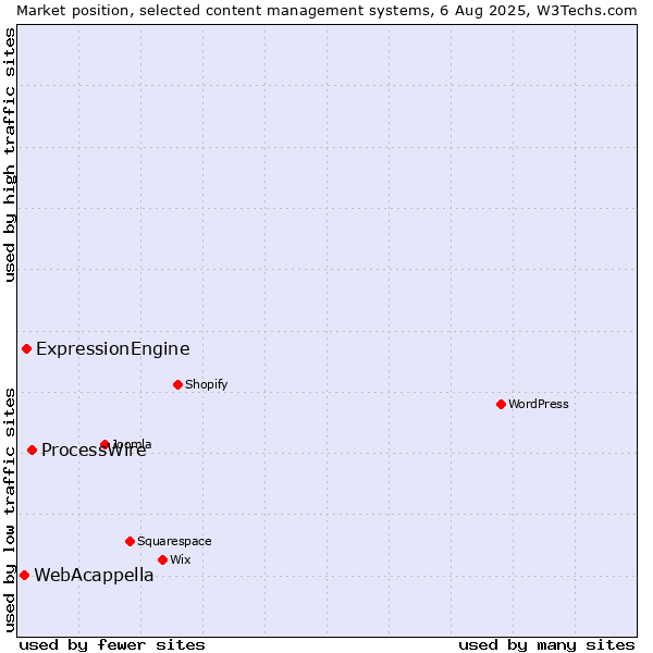 Market position of ProcessWire vs. ExpressionEngine vs. WebAcappella
