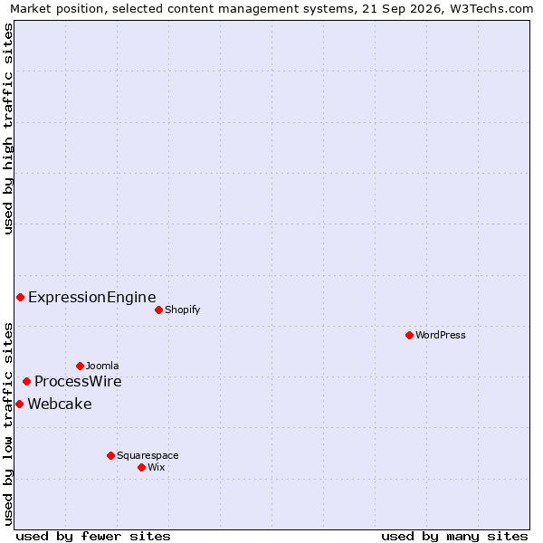 Market position of ProcessWire vs. ExpressionEngine vs. Webcake