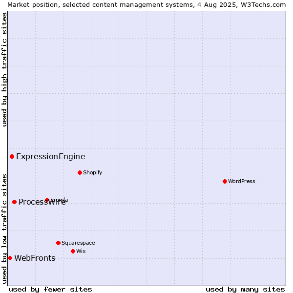 Market position of ProcessWire vs. ExpressionEngine vs. WebFronts