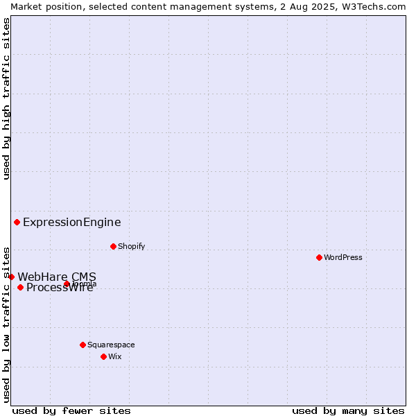 Market position of ProcessWire vs. ExpressionEngine vs. WebHare CMS