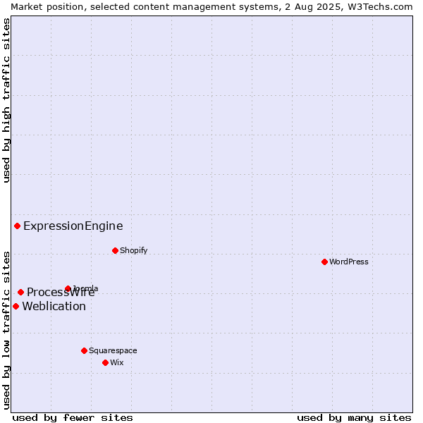 Market position of ProcessWire vs. ExpressionEngine vs. Weblication
