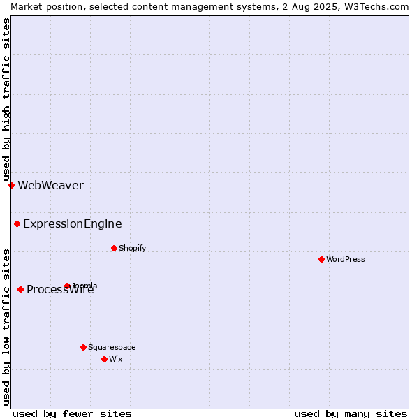 Market position of ProcessWire vs. ExpressionEngine vs. WebWeaver