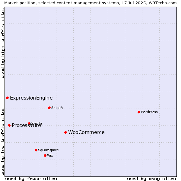 Market position of WooCommerce vs. ProcessWire vs. ExpressionEngine