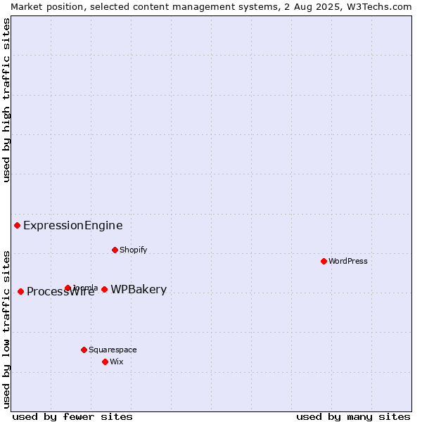 Market position of WPBakery vs. ProcessWire vs. ExpressionEngine