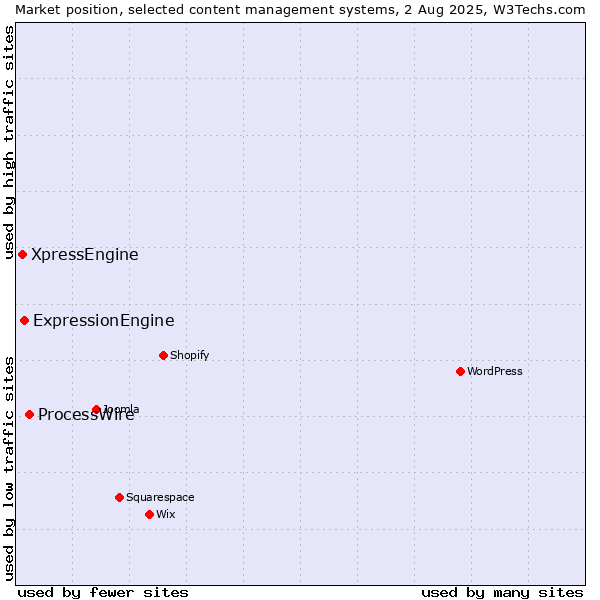 Market position of ProcessWire vs. ExpressionEngine vs. XpressEngine