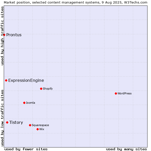 Market position of Tistory vs. ExpressionEngine vs. Prontus