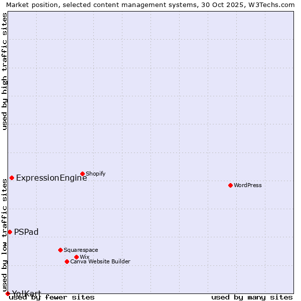 Market position of ExpressionEngine vs. PSPad vs. Yo!Kart